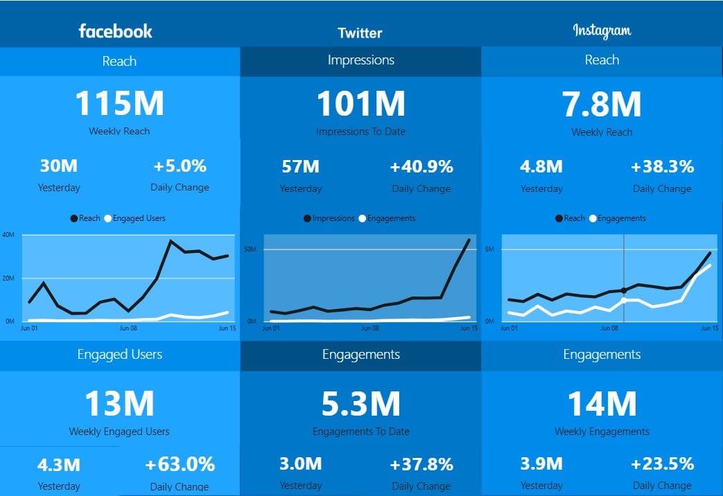 What’s Driving Engagement on Twitter?