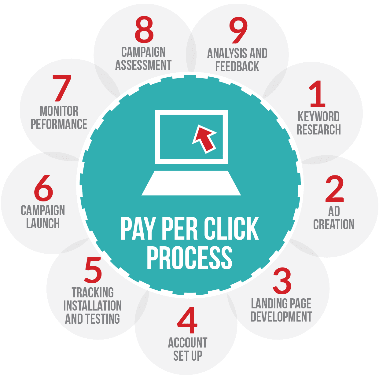 Pay Per Click Marketing Services